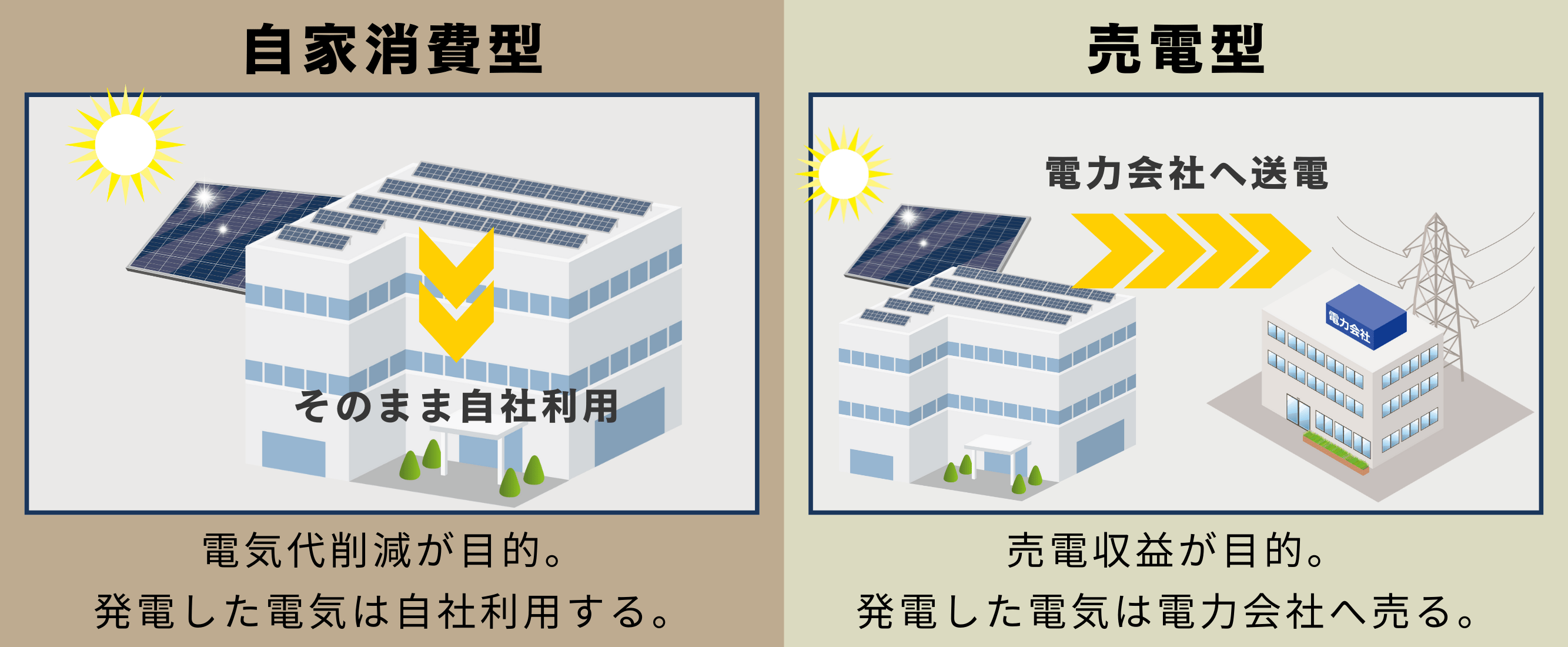 自家消費型太陽光発電と、売電型太陽光発電の違い