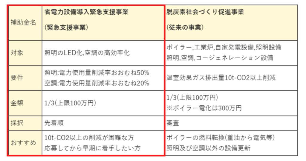 【実績】栃木県の補助金30万円を使って年間20万円の電気代削減（総合建設業）2