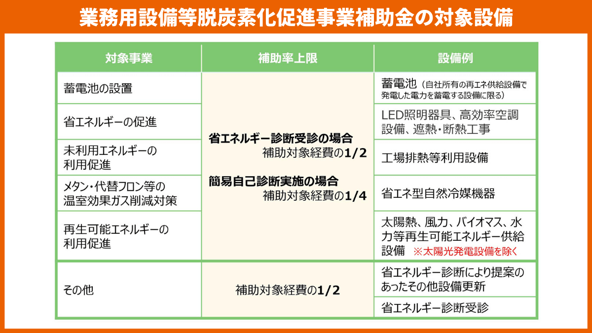 【令和5年度】千葉県の業務用設備等脱炭素化促進事業補助金の対象設備