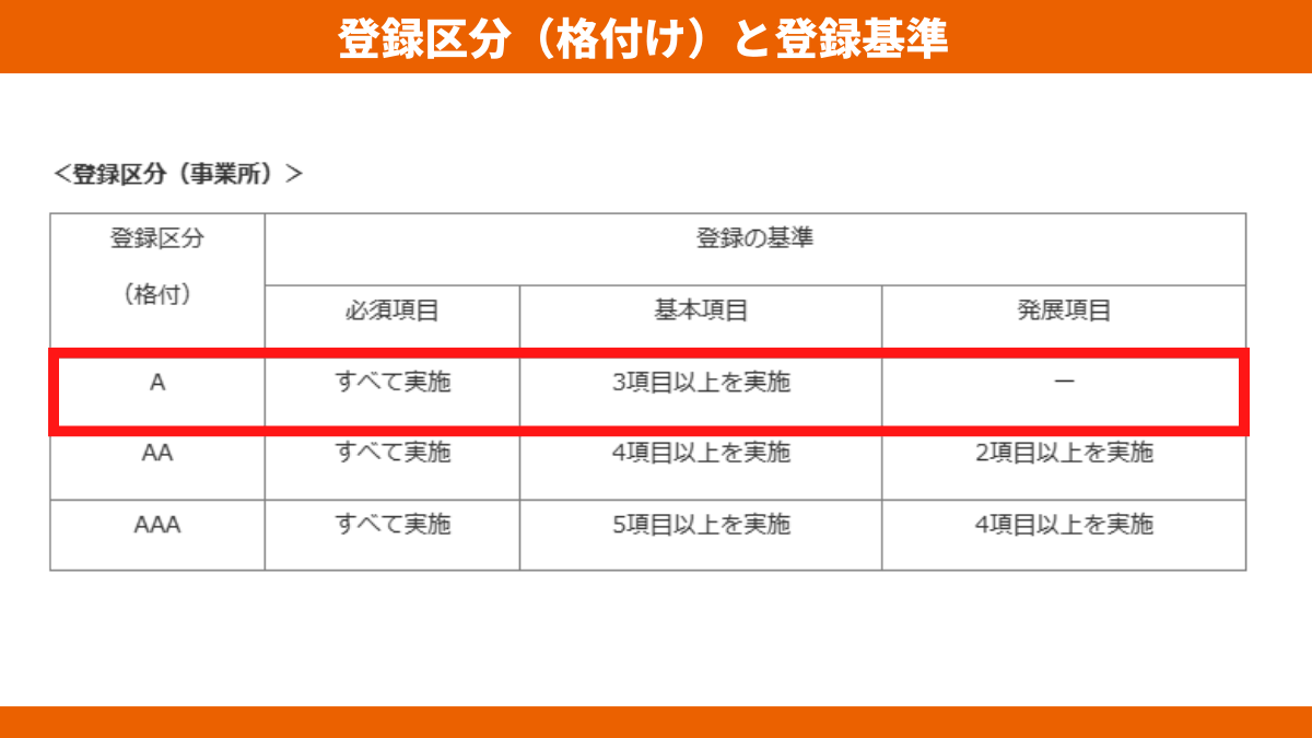 茨城県のエコ事業所登録制度の登録区分